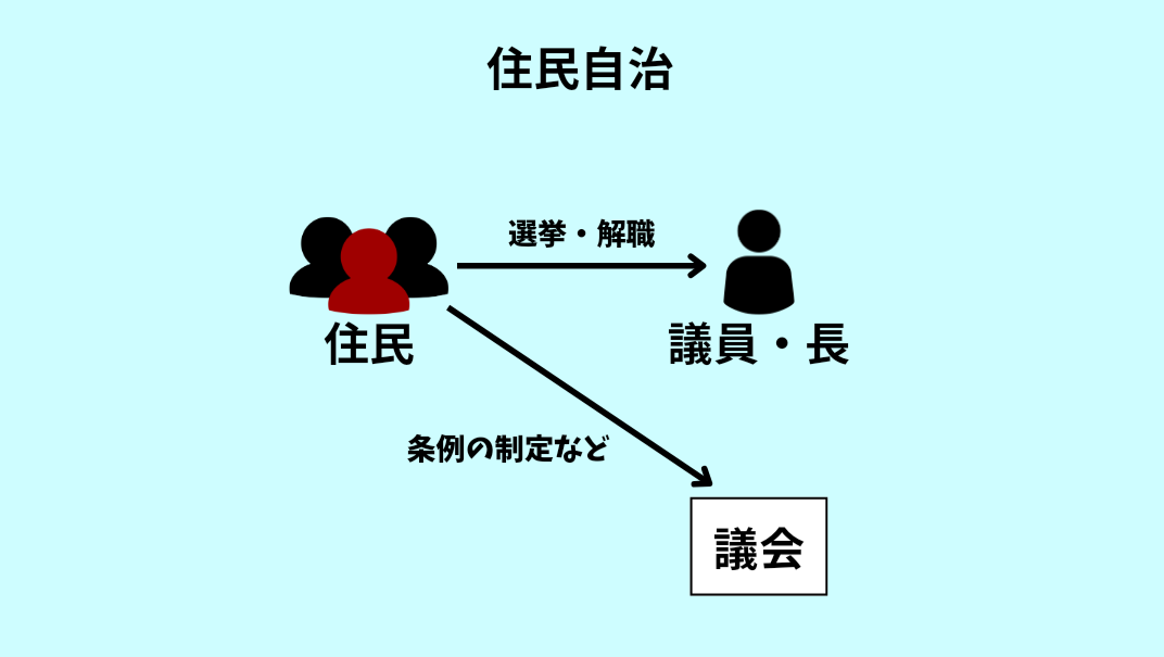 住民自治のイメージについて簡潔に説明した図