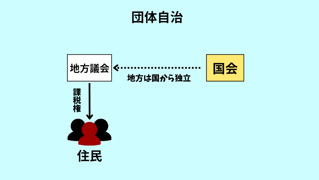団体自治のイメージを簡潔に説明した図