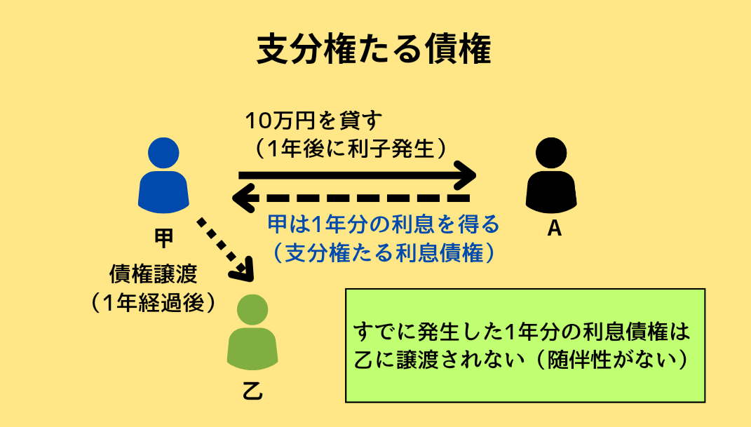 支分権たる利息債権の内容を簡潔に示した図