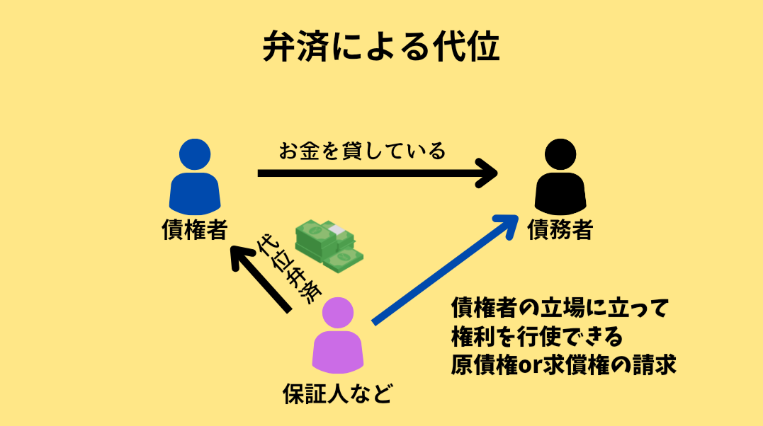 弁済による代位の基本的な仕組みを解説した図