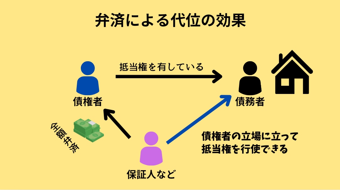 弁済による代位の効果の一例を解説している図