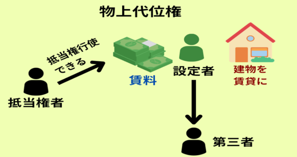 物上代位権についてわかりやすく解説している図