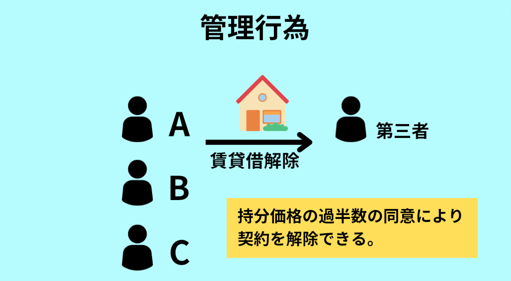 共有物の管理行為の具体例について詳しく説明している図