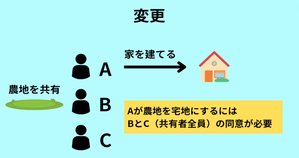 共有物の変更の具体例について詳しく説明している図