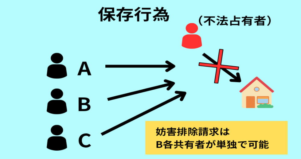 共有物の保存行為の具体例について詳しく説明している図