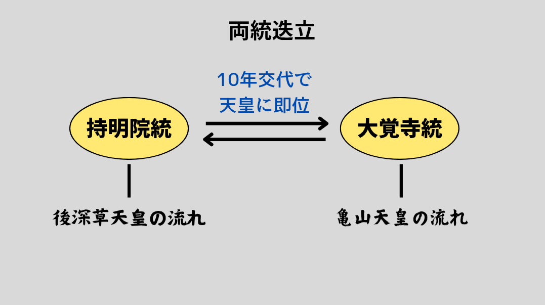両統迭立の内容についてわかりやすく示している図