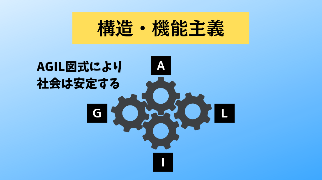 構造・機能主義の考え方について簡潔にまとめた図