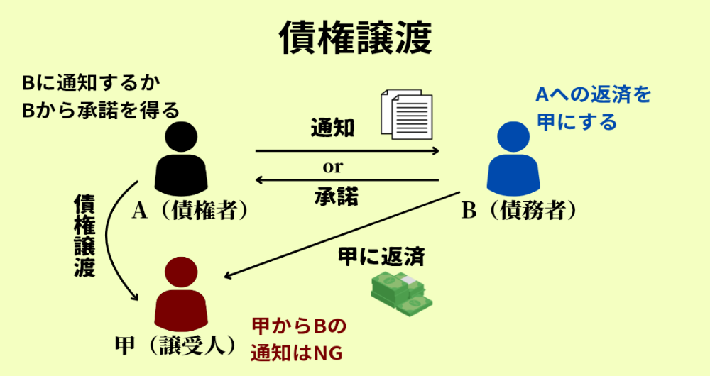 債権譲渡と対抗要件の仕組みを簡単に説明している図