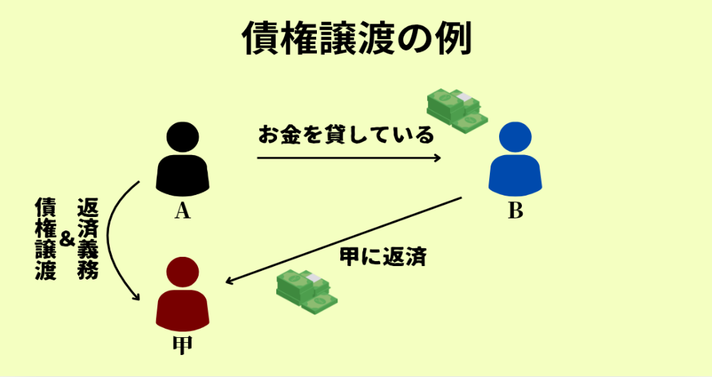 債権譲渡の仕組みについて簡潔にまとめている図