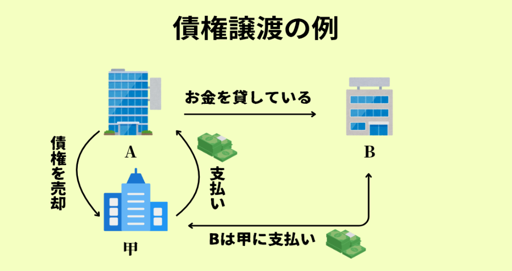 債権譲渡とファクタリングの例について解説している図
