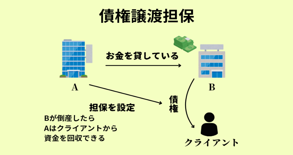 債権譲渡担保の例について簡単に示している図