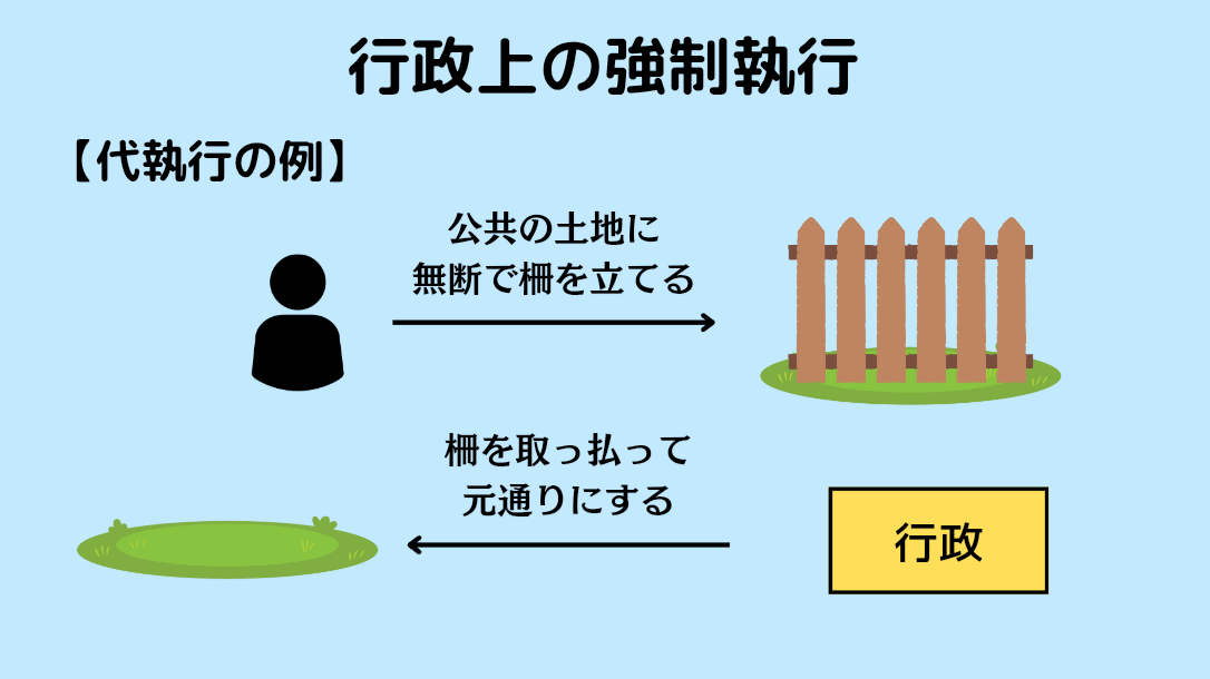 行政上の強制執行の具体例を紹介している図