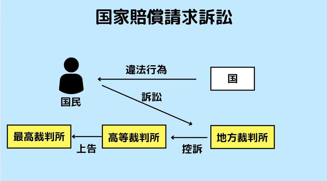 国家賠償法にかかる請求方法を簡単にイメージした図