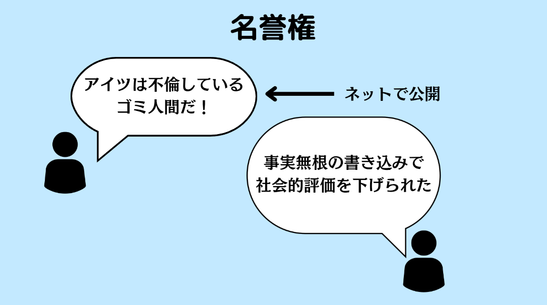 名誉権の内容についてわかりやすく解説している図