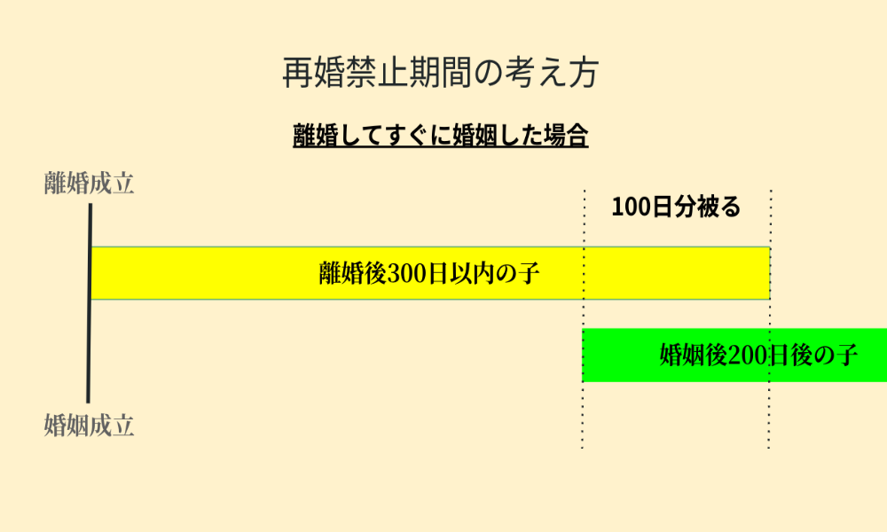 なぜ100日間の再婚禁止期間があったのかをわかりやすく示したイラスト