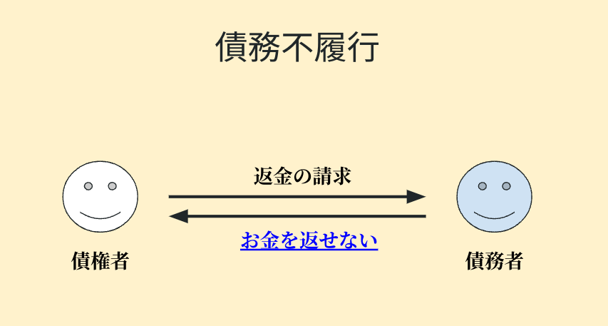 債務不履行がどのようなものかわかりやすくイメージした図