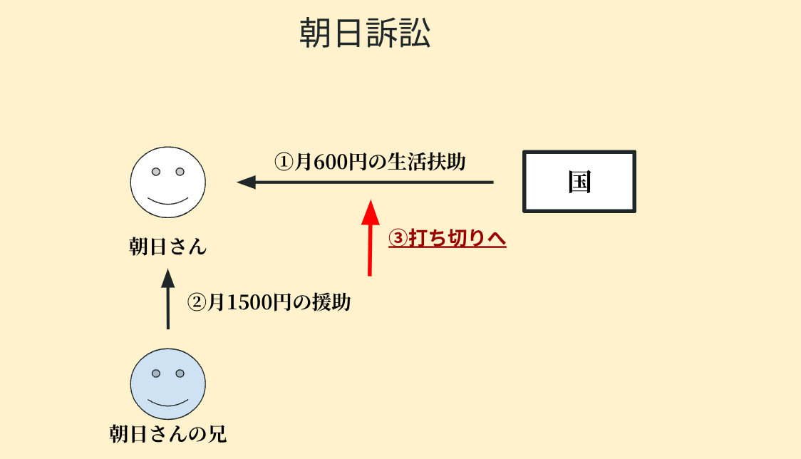 朝日訴訟の内容についてわかりやすくイメージした図