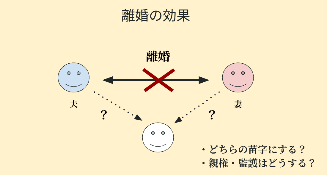 離婚でどのような効果が生じるかをわかりやすくまとめた図
