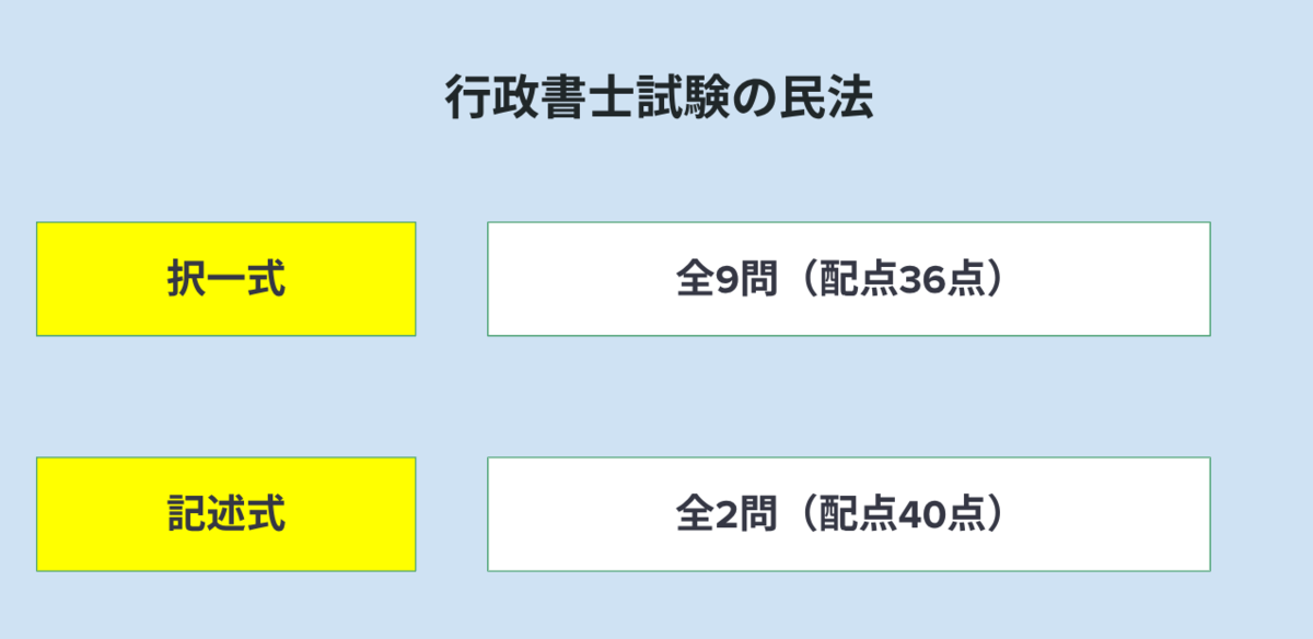 行政書士試験の民法の点数配分を簡潔に示した図