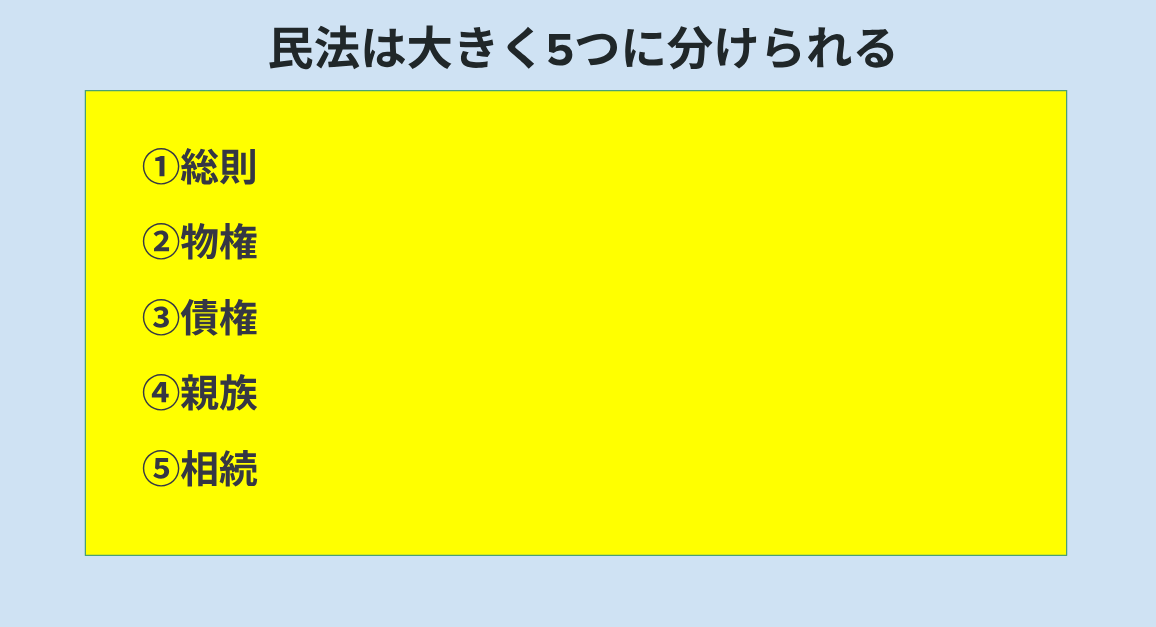 民法にはどのような分野があるかを簡潔に説明した図