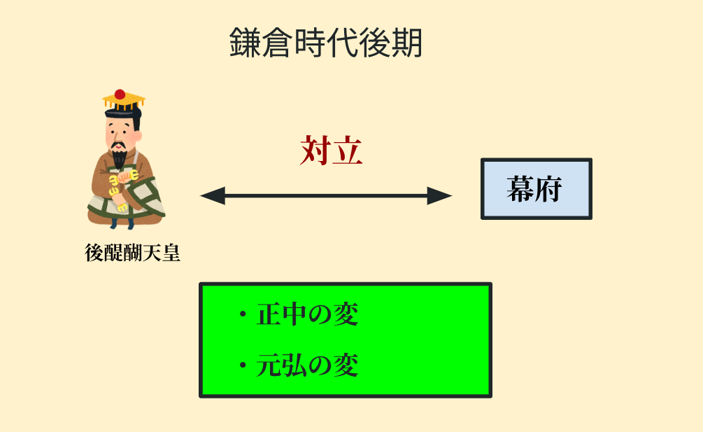 後醍醐天皇と鎌倉幕府の対立について簡潔に示した図