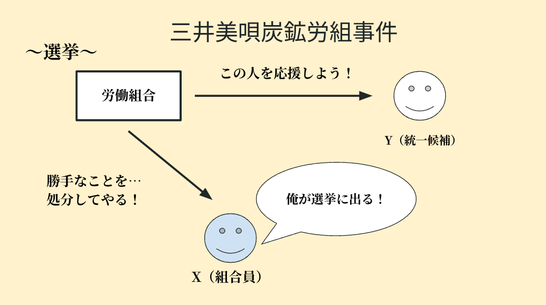 三井美唄炭鉱労組事件のイメージについて簡潔に説明した図