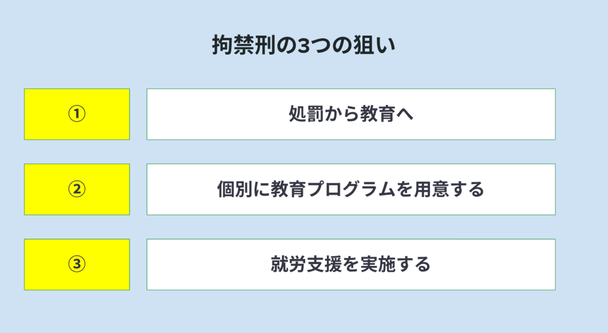 拘禁刑の狙いについて簡潔に説明している図