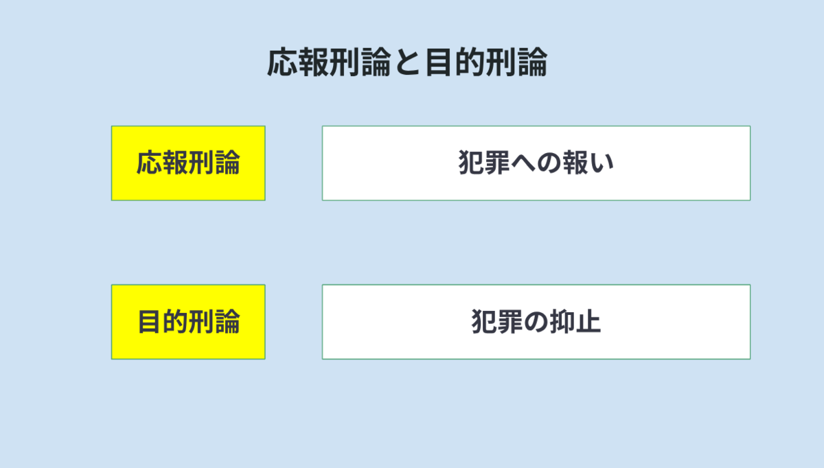 応報刑論と目的刑論の違いについて簡潔に説明した図