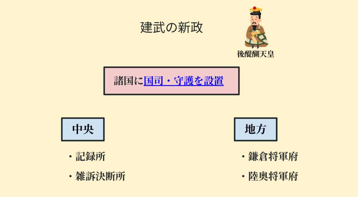 建武の新政に関連する機関等のイメージを簡潔に説明した図