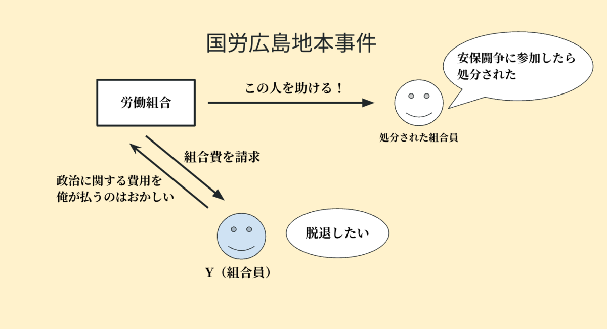 国労広島地本事件の仕組みについて簡単にイメージした図