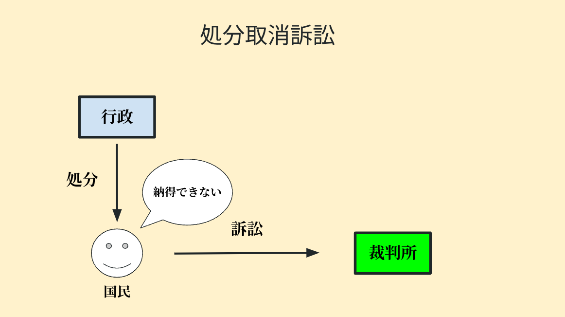 処分取消訴訟の簡単なイメージについて示した図