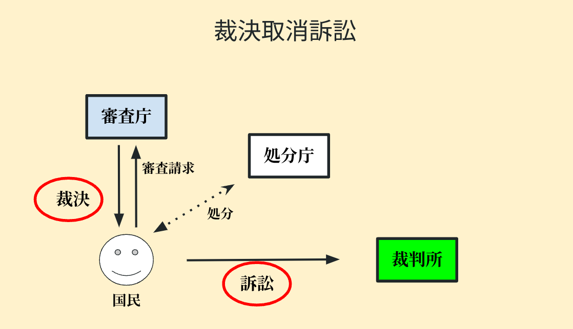 裁決取消訴訟の簡単なイメージについて示した図
