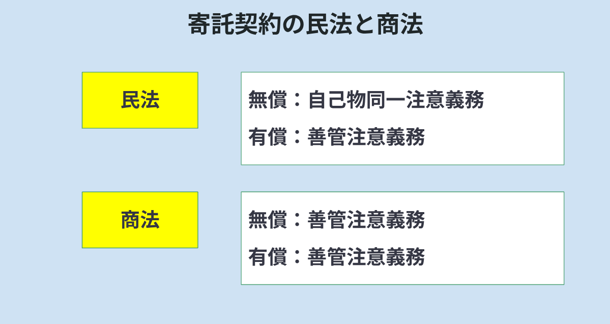 寄託契約の善管注意義務について民法と商法の違いを説明した図