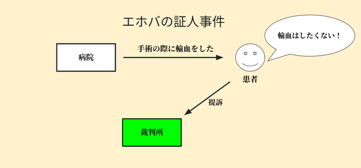 エホバの証人輸血事件のイメージについてわかりやすく示した図
