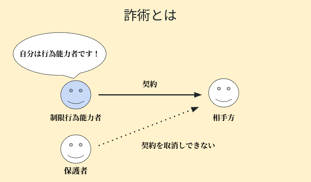 制限行為能力者の詐術と相手方との関係性を簡潔に示した図