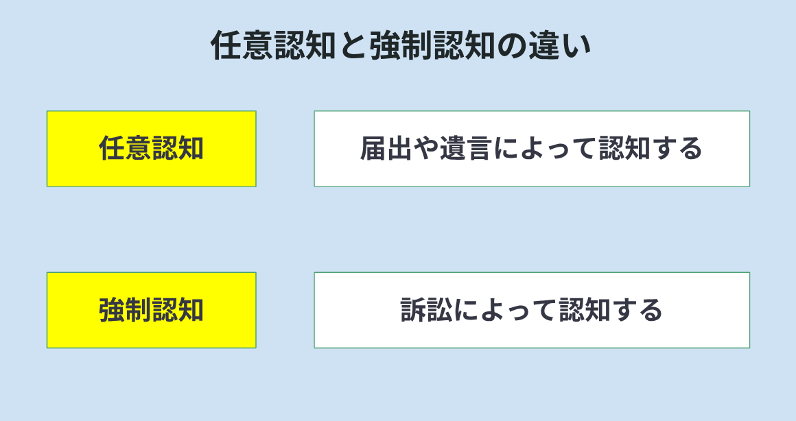任意認知と強制認知の違いについて簡潔に説明している図