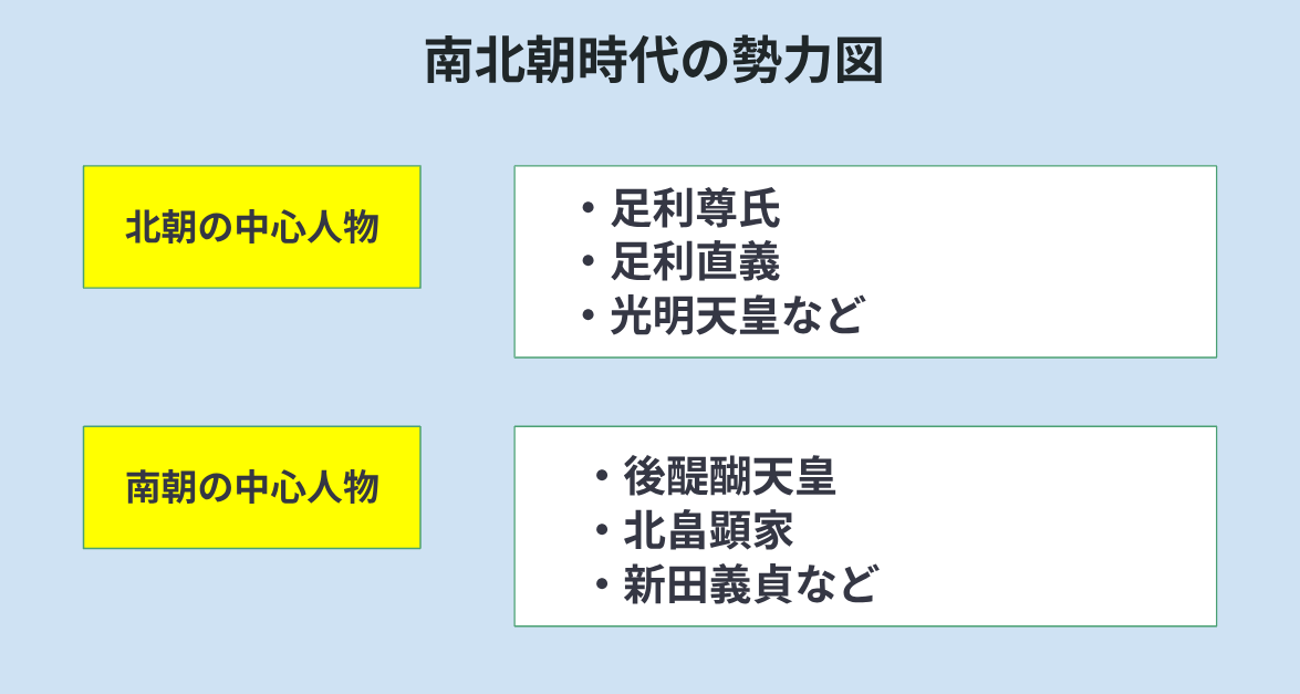 南北朝時代の勢力図をわかりやすくまとめた図