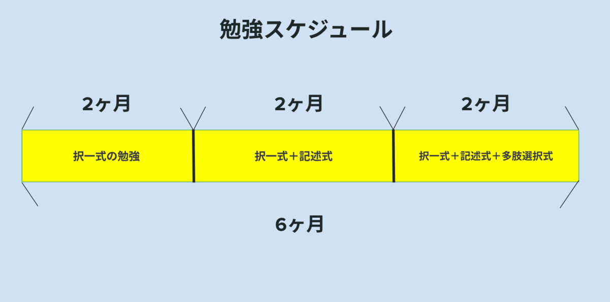 行政書士試験のおすすめ勉強スケジュールをまとめた図