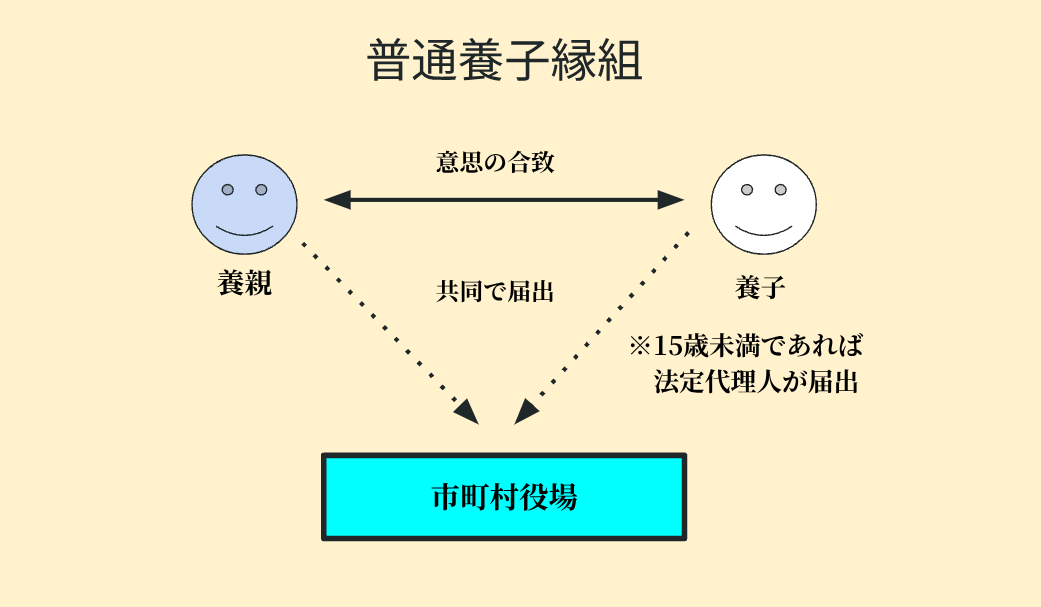 普通養子縁組の仕組みについてわかりやすく示した図