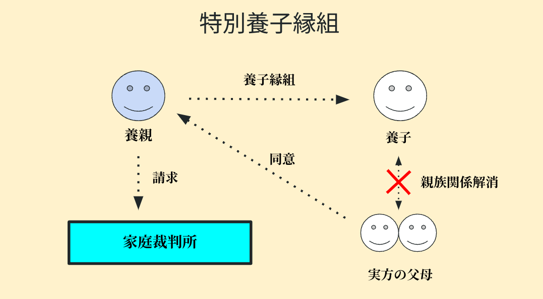 特別養子縁組の仕組みをわかりやすくイメージした図