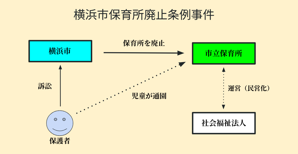 横浜市保育所廃止条例事件の構図をわかりやすく示したイラスト