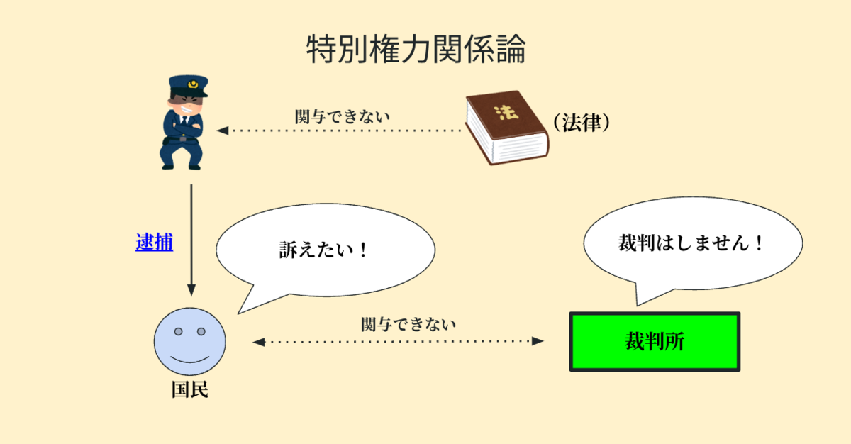 特別権力関係論のイメージをわかりやすく説明した図