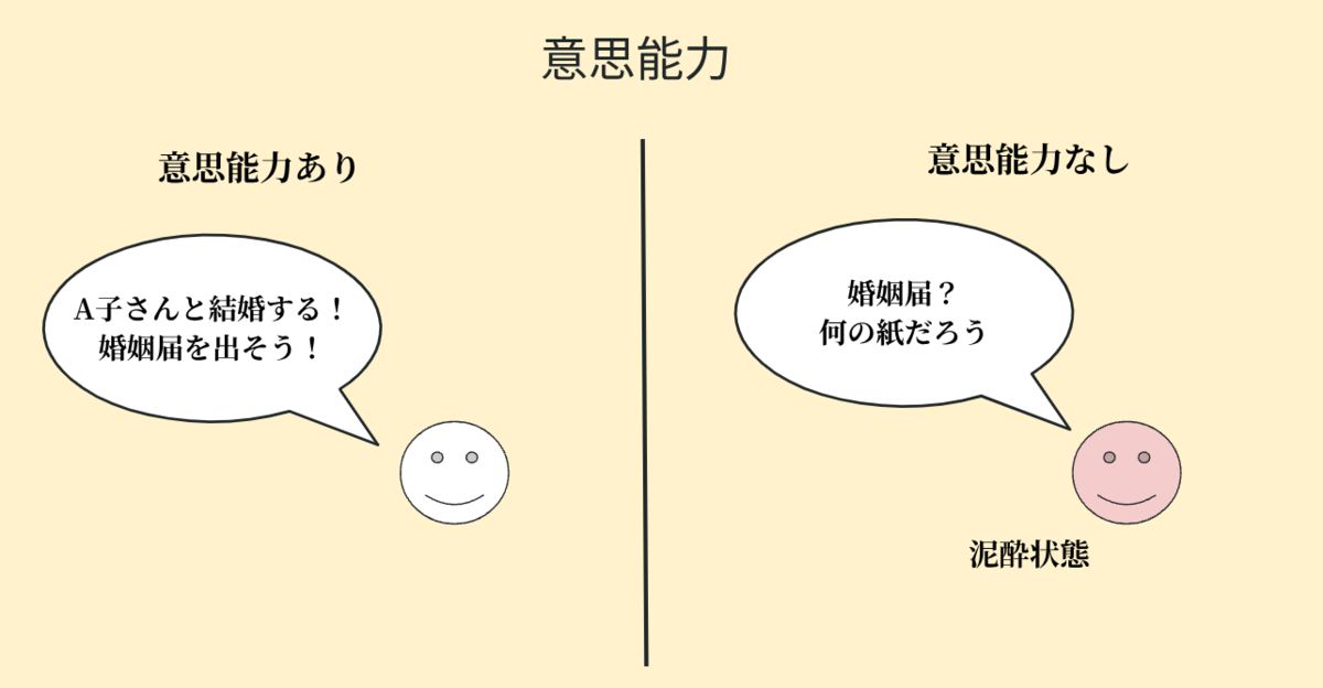意思能力のイメージについてわかりやすく説明した図