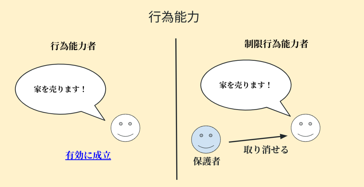 行為能力のイメージについてわかりやすく説明した図