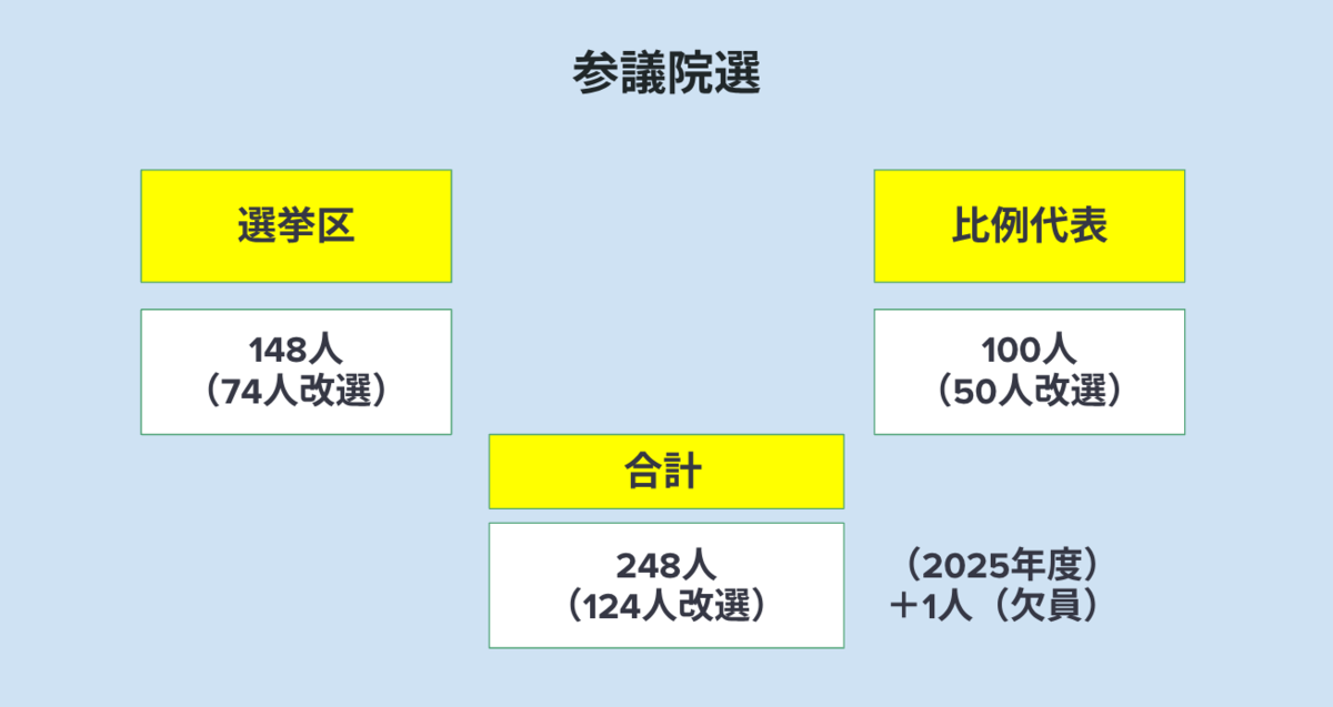 参議院選挙の仕組みを簡潔に説明している図