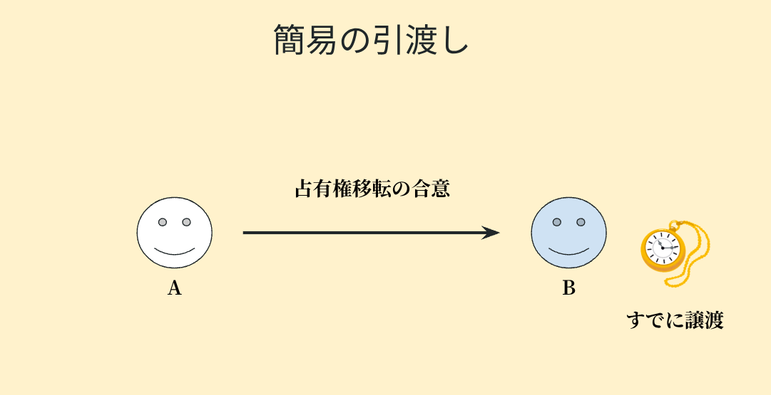 簡易の引渡しについてわかりやすく説明した図