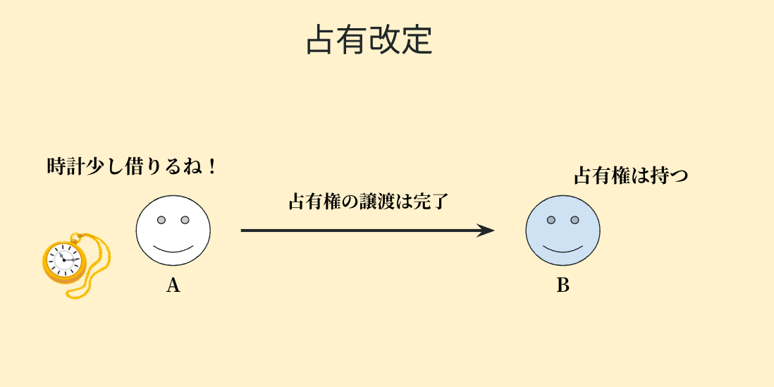 占有改定についてわかりやすく説明した図