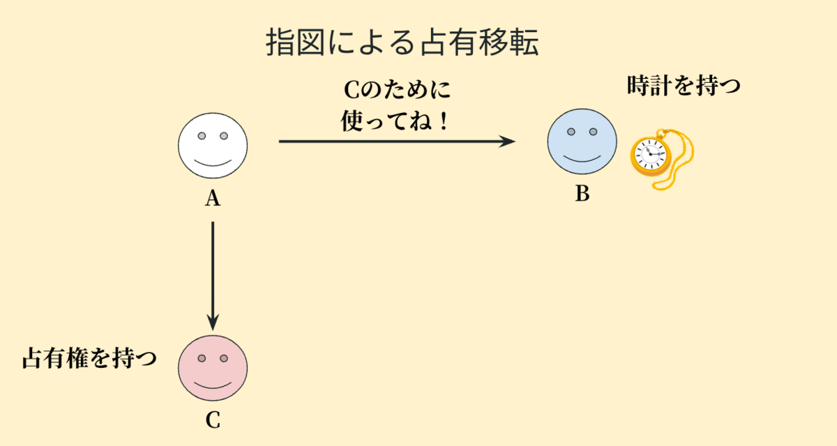 指図による占有移転についてわかりやすく説明した図