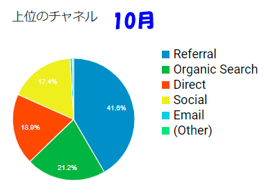 10月の上位チャネル