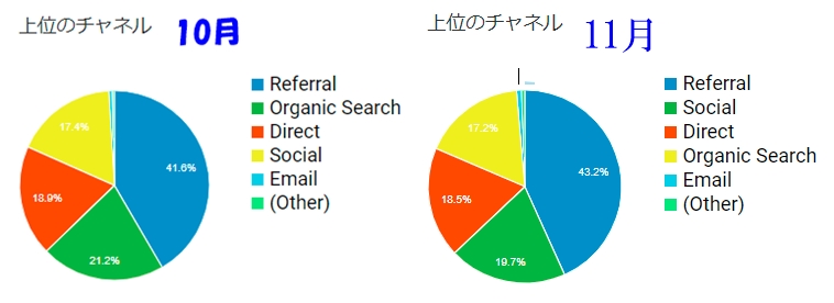 上位のチャネル 10月・11月
